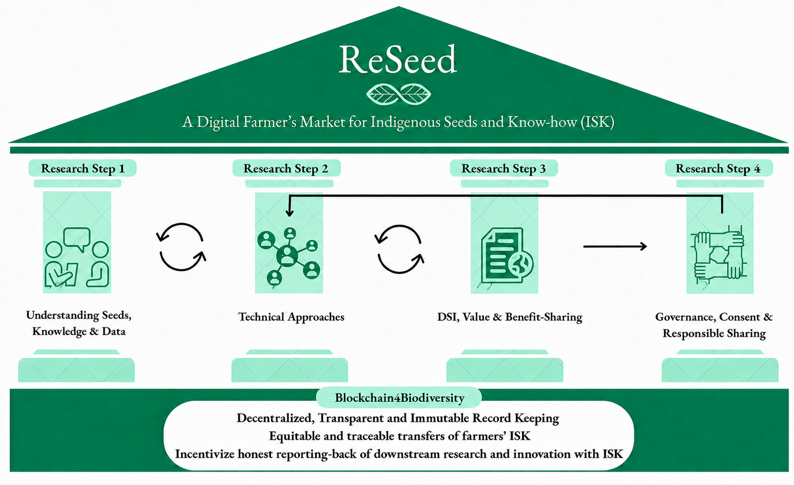 ReSeed House infographic