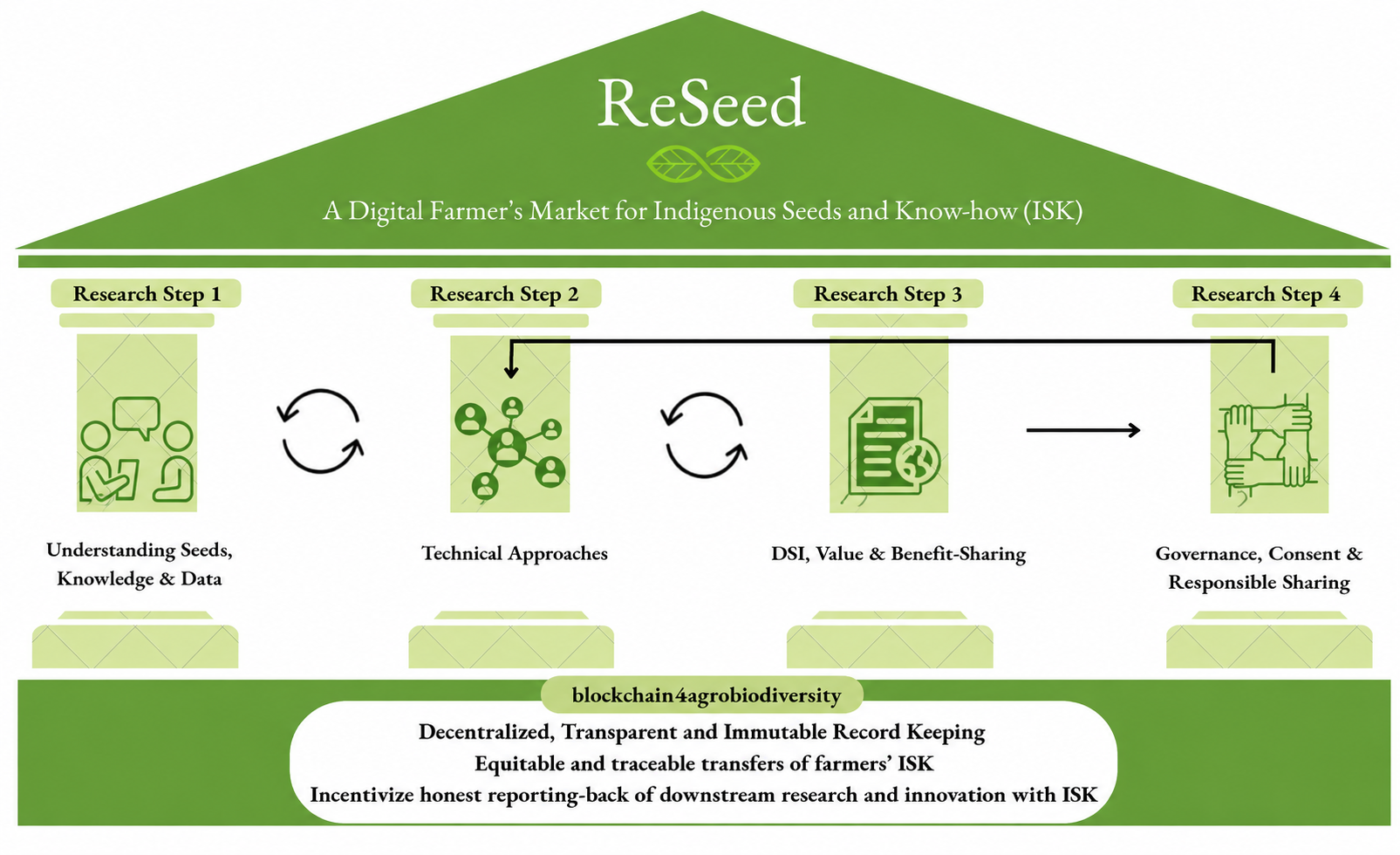 ReSeed House infographic